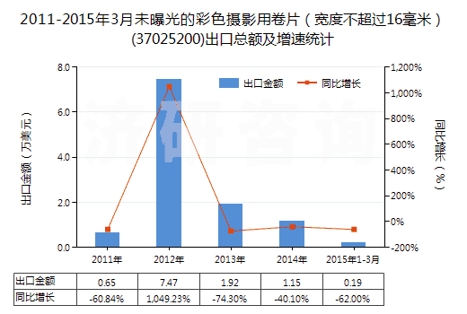 2011-2015年3月未曝光的彩色攝影用卷片（寬度不超過16毫米）(37025200)出口總額及增速統(tǒng)計(jì)